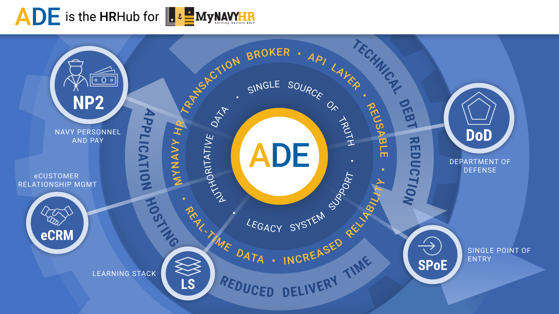 infographic depicting the many assets which establish the Authoritative Data Environment as the Data Exchange Broker for the US NAVY HR organization
