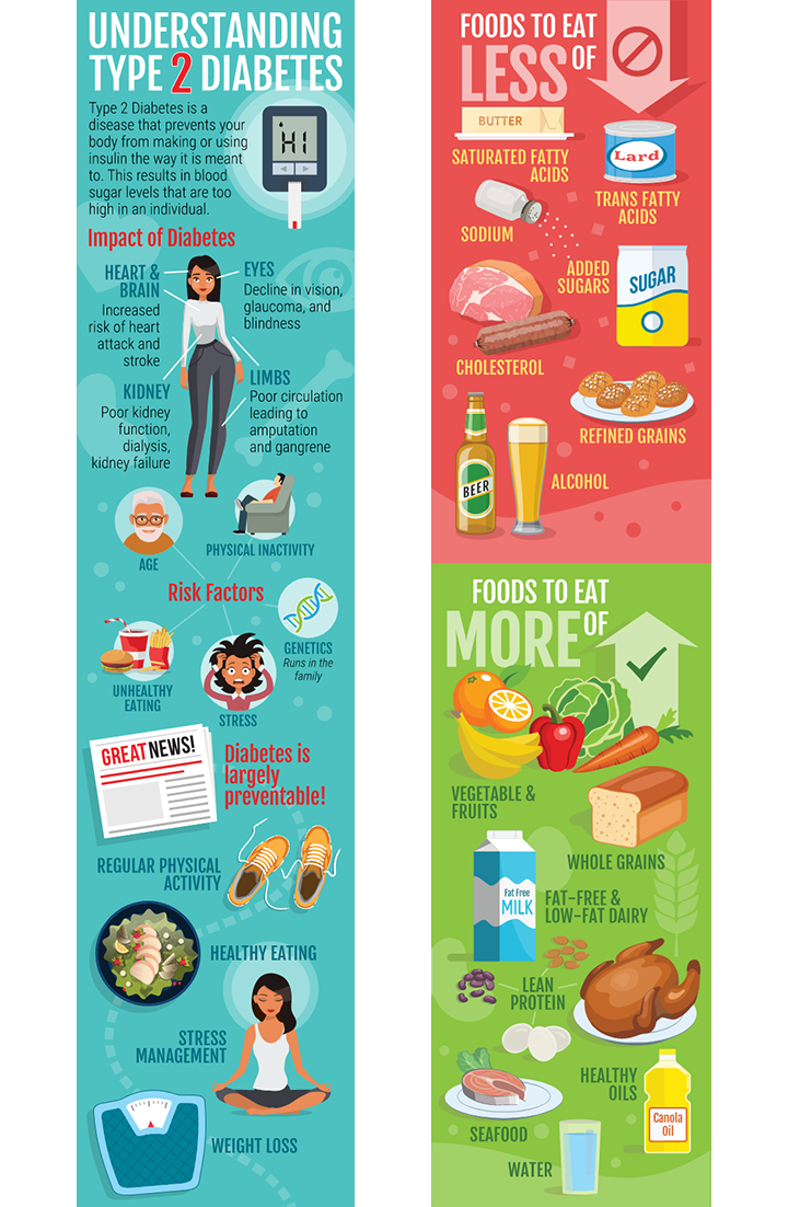 tall infographic depicting the negative impact of diabetes two and healthy diatery choices versus unhealthy choices